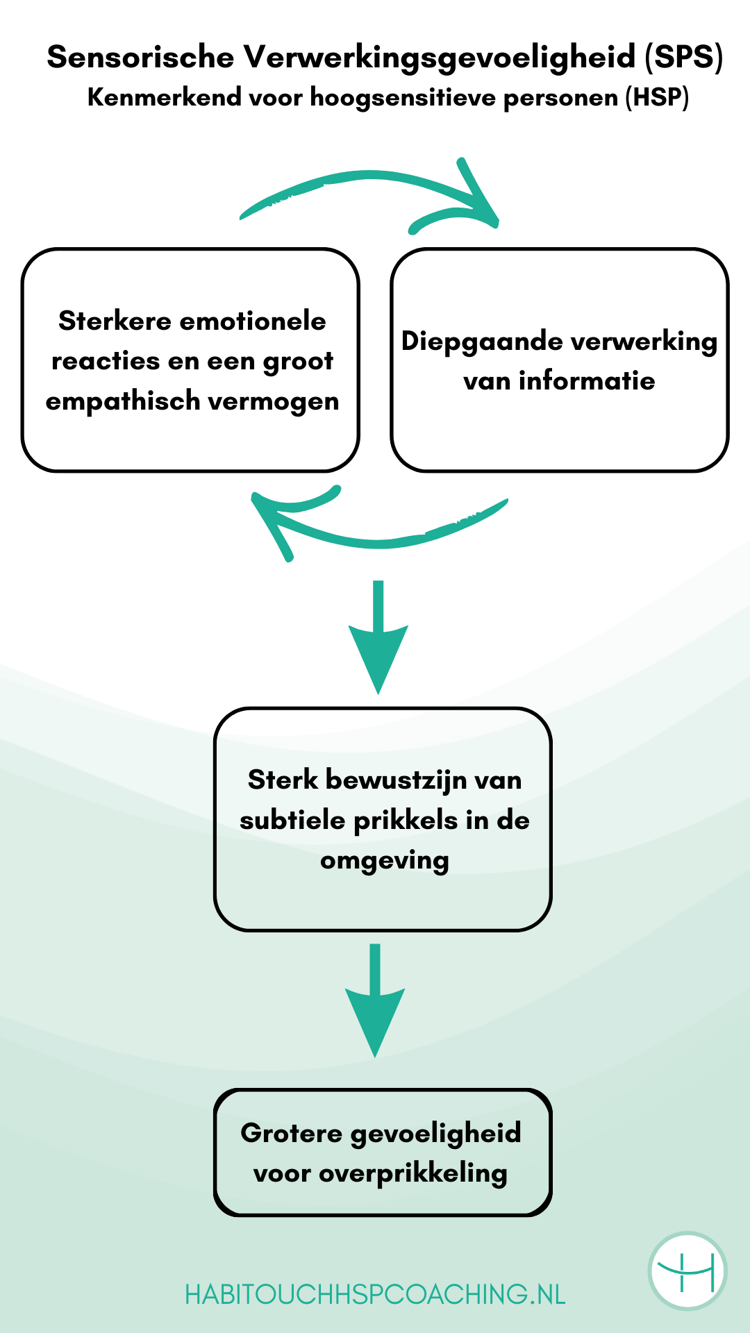 Sensorische Verwerkingsgevoeligheid (SPS) Kenmerkend voor hoogsensitieve personen (HSP)